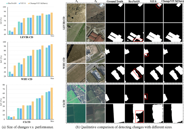 Figure 4 for ChangeViT: Unleashing Plain Vision Transformers for Change Detection