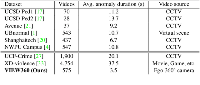 Figure 2 for Anomaly Detection for People with Visual Impairments Using an Egocentric 360-Degree Camera