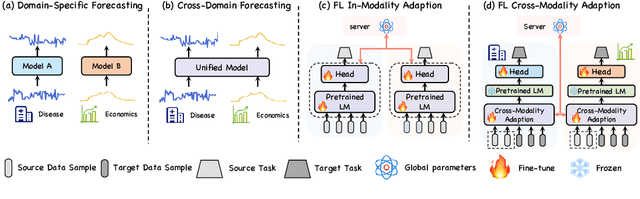 Figure 1 for Time-FFM: Towards LM-Empowered Federated Foundation Model for Time Series Forecasting