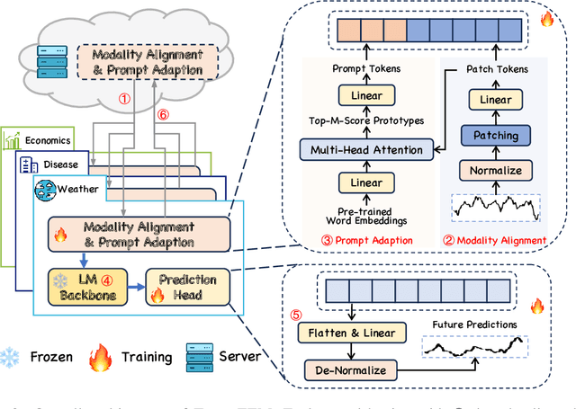 Figure 3 for Time-FFM: Towards LM-Empowered Federated Foundation Model for Time Series Forecasting