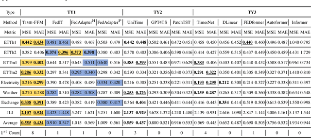 Figure 2 for Time-FFM: Towards LM-Empowered Federated Foundation Model for Time Series Forecasting