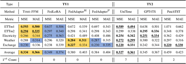 Figure 4 for Time-FFM: Towards LM-Empowered Federated Foundation Model for Time Series Forecasting