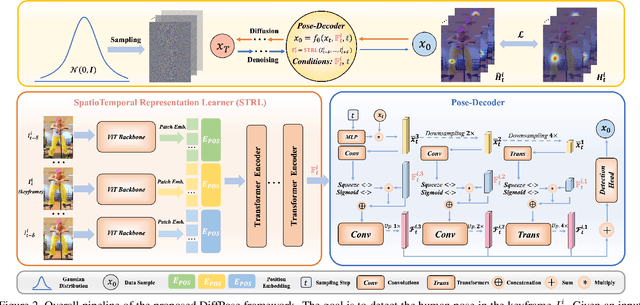 Figure 3 for DiffPose: SpatioTemporal Diffusion Model for Video-Based Human Pose Estimation