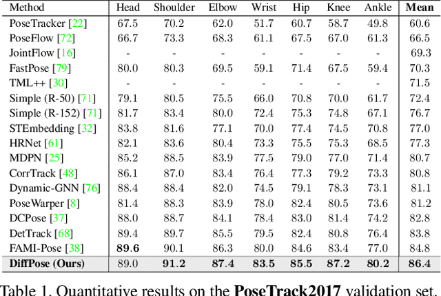 Figure 2 for DiffPose: SpatioTemporal Diffusion Model for Video-Based Human Pose Estimation