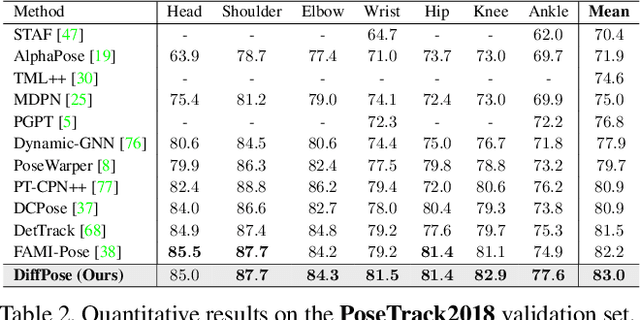 Figure 4 for DiffPose: SpatioTemporal Diffusion Model for Video-Based Human Pose Estimation