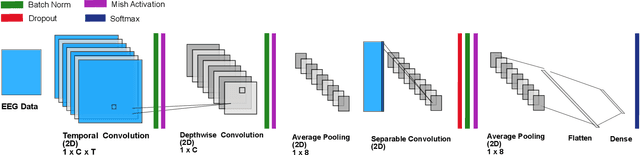 Figure 3 for A Convolutional Network Adaptation for Cortical Classification During Mobile Brain Imaging