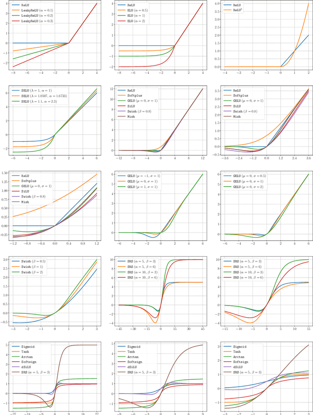 Figure 4 for Deep Network Approximation: Beyond ReLU to Diverse Activation Functions