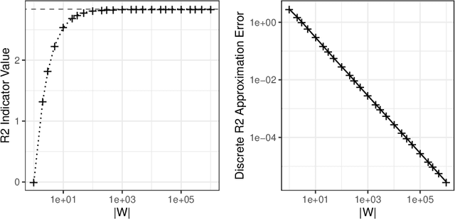 Figure 4 for Reinvestigating the R2 Indicator: Achieving Pareto Compliance by Integration