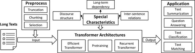 Figure 1 for A Survey on Long Text Modeling with Transformers