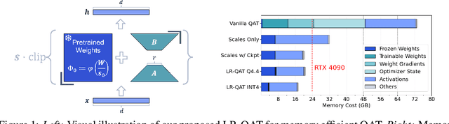 Figure 1 for Low-Rank Quantization-Aware Training for LLMs