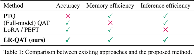 Figure 2 for Low-Rank Quantization-Aware Training for LLMs