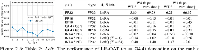 Figure 3 for Low-Rank Quantization-Aware Training for LLMs