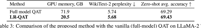 Figure 4 for Low-Rank Quantization-Aware Training for LLMs