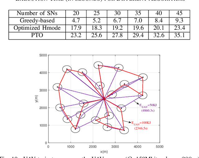 Figure 2 for Rechargeable UAV Trajectory Optimization for Real-Time Persistent Data Collection of Large-Scale Sensor Networks