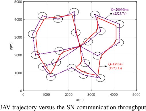 Figure 3 for Rechargeable UAV Trajectory Optimization for Real-Time Persistent Data Collection of Large-Scale Sensor Networks
