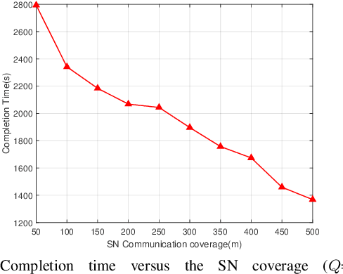Figure 4 for Rechargeable UAV Trajectory Optimization for Real-Time Persistent Data Collection of Large-Scale Sensor Networks