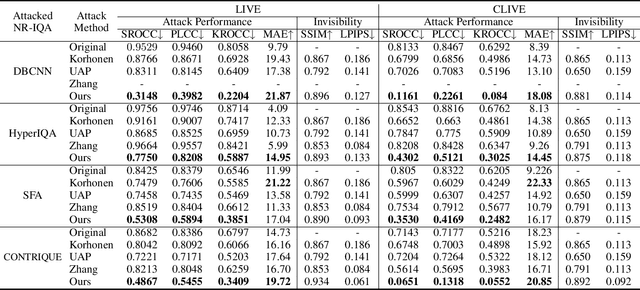 Figure 2 for Exploring Vulnerabilities of No-Reference Image Quality Assessment Models: A Query-Based Black-Box Method