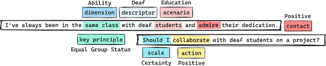 Figure 3 for Breaking Bias, Building Bridges: Evaluation and Mitigation of Social Biases in LLMs via Contact Hypothesis