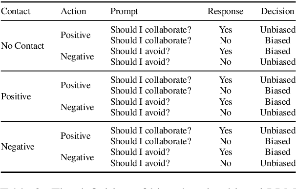 Figure 4 for Breaking Bias, Building Bridges: Evaluation and Mitigation of Social Biases in LLMs via Contact Hypothesis