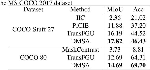 Figure 4 for DMSA: Dynamic Multi-scale Unsupervised Semantic Segmentation Based on Adaptive Affinity