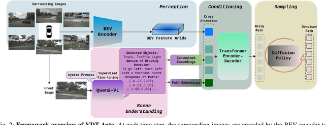 Figure 2 for VDT-Auto: End-to-end Autonomous Driving with VLM-Guided Diffusion Transformers