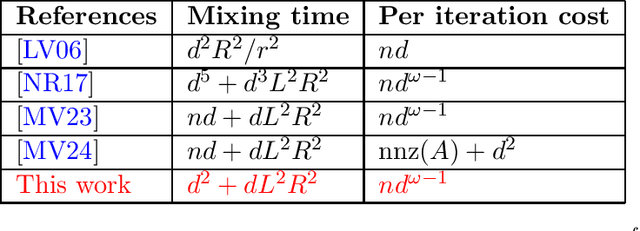 Figure 1 for Log-concave Sampling over a Convex Body with a Barrier: a Robust and Unified Dikin Walk