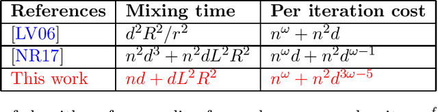 Figure 2 for Log-concave Sampling over a Convex Body with a Barrier: a Robust and Unified Dikin Walk