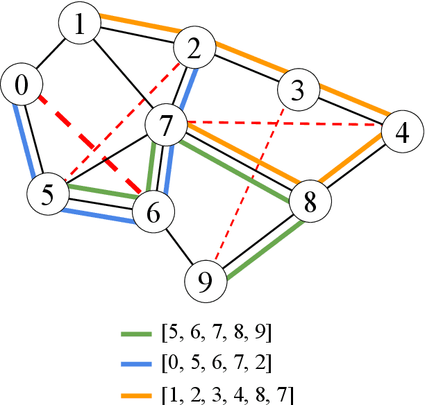 Figure 1 for Learning Heuristics for Transit Network Design and Improvement with Deep Reinforcement Learning