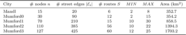 Figure 2 for Learning Heuristics for Transit Network Design and Improvement with Deep Reinforcement Learning