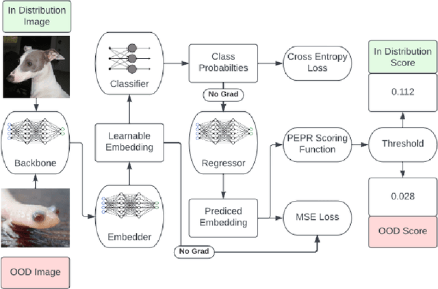 Figure 1 for Predicted Embedding Power Regression for Large-Scale Out-of-Distribution Detection