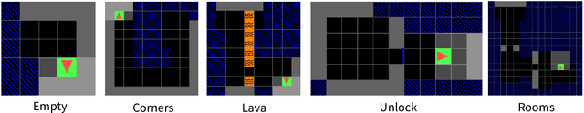 Figure 3 for LLM-Guided Probabilistic Program Induction for POMDP Model Estimation