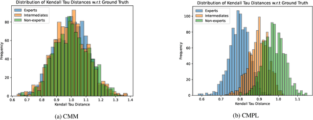 Figure 3 for Surprisingly Popular Voting for Concentric Rank-Order Models