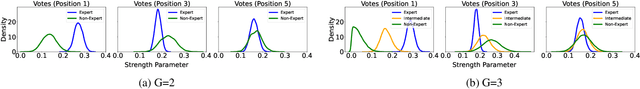 Figure 2 for Surprisingly Popular Voting for Concentric Rank-Order Models