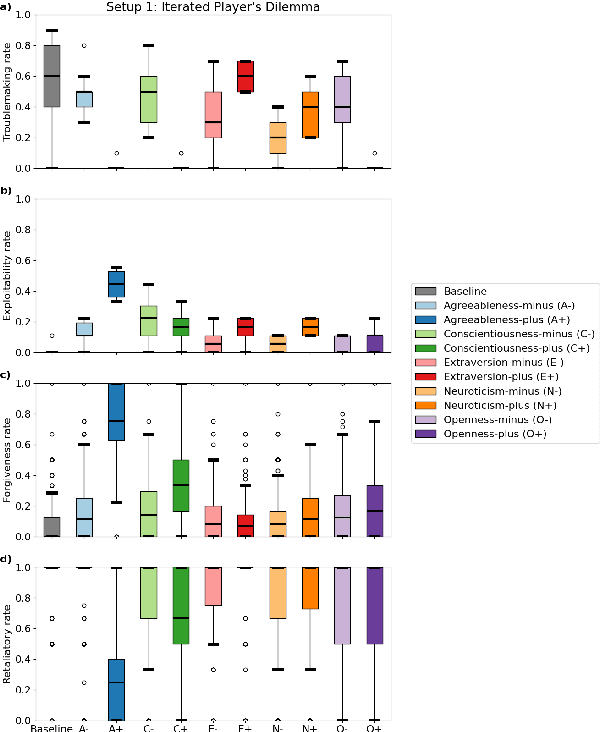 Figure 3 for Identifying Cooperative Personalities in Multi-agent Contexts through Personality Steering with Representation Engineering