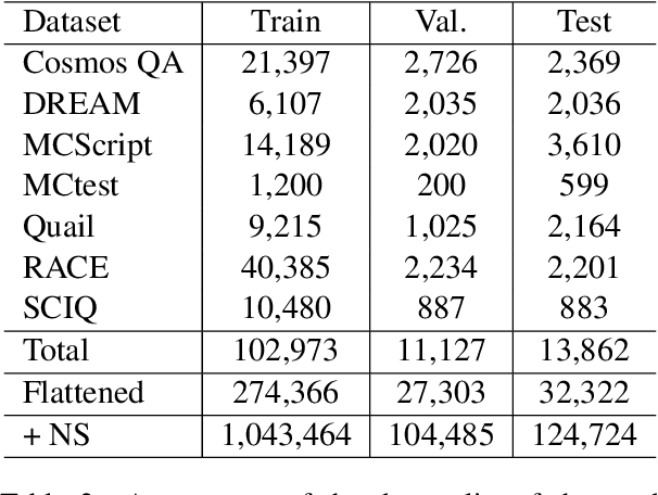 Figure 3 for DISTO: Evaluating Textual Distractors for Multi-Choice Questions using Negative Sampling based Approach