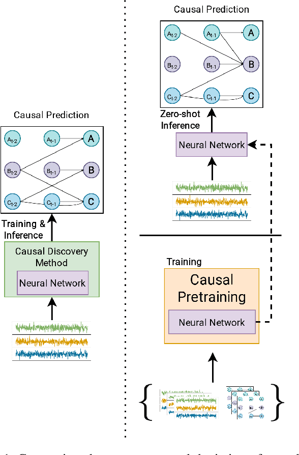 Figure 1 for Embracing the black box: Heading towards foundation models for causal discovery from time series data