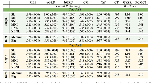 Figure 2 for Embracing the black box: Heading towards foundation models for causal discovery from time series data