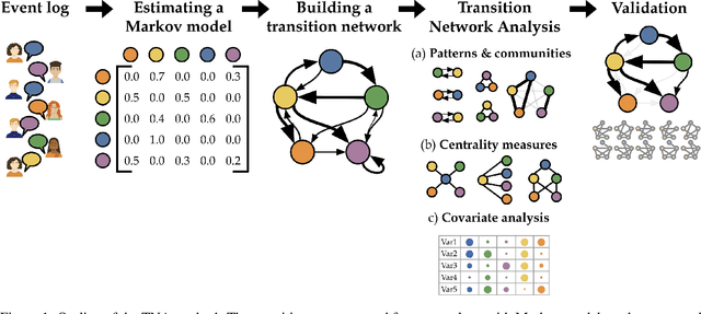 Figure 1 for Transition Network Analysis: A Novel Framework for Modeling, Visualizing, and Identifying the Temporal Patterns of Learners and Learning Processes