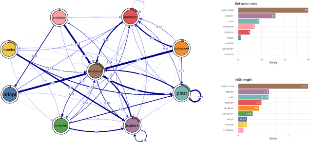 Figure 3 for Transition Network Analysis: A Novel Framework for Modeling, Visualizing, and Identifying the Temporal Patterns of Learners and Learning Processes