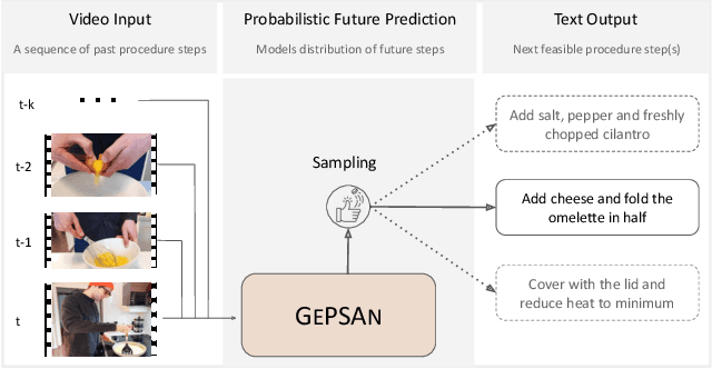 Figure 1 for GePSAn: Generative Procedure Step Anticipation in Cooking Videos