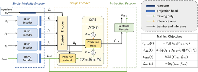 Figure 3 for GePSAn: Generative Procedure Step Anticipation in Cooking Videos