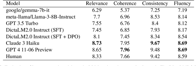 Figure 4 for Adapting LLMs to Hebrew: Unveiling DictaLM 2.0 with Enhanced Vocabulary and Instruction Capabilities