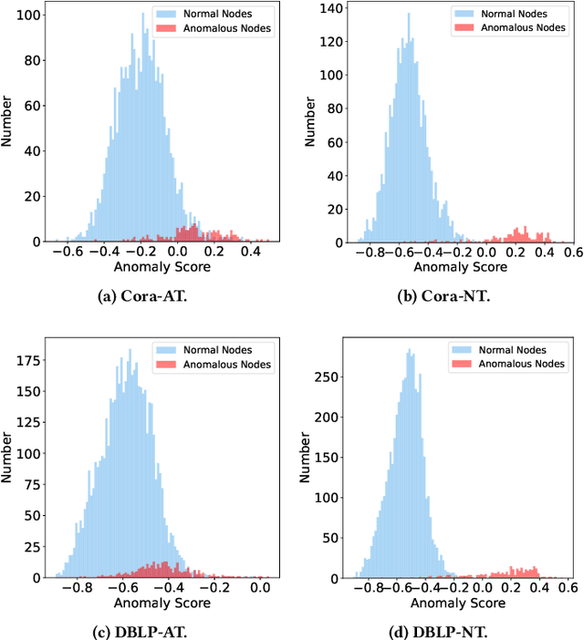 Figure 1 for Normality Learning-based Graph Anomaly Detection via Multi-Scale Contrastive Learning