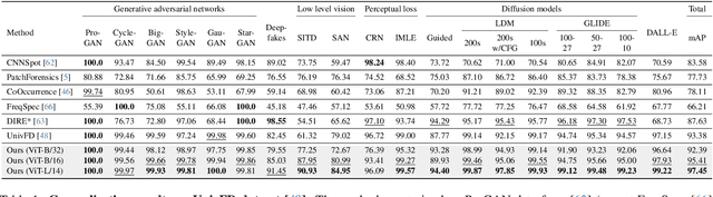 Figure 2 for Mixture of Low-rank Experts for Transferable AI-Generated Image Detection
