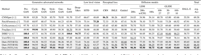 Figure 4 for Mixture of Low-rank Experts for Transferable AI-Generated Image Detection