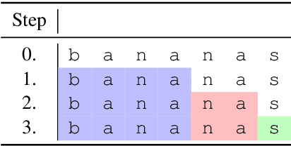 Figure 1 for Tokenization as Finite-State Transduction