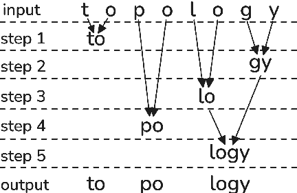 Figure 2 for Tokenization as Finite-State Transduction