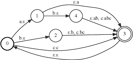 Figure 3 for Tokenization as Finite-State Transduction