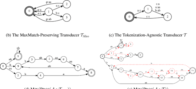 Figure 4 for Tokenization as Finite-State Transduction