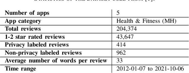 Figure 3 for Beyond Keywords: A Context-based Hybrid Approach to Mining Ethical Concern-related App Reviews